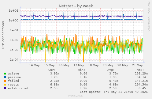 Netstat