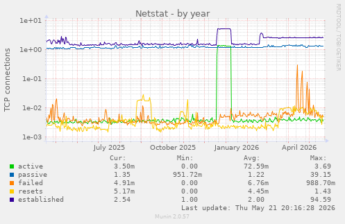 Netstat