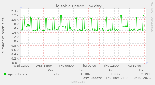 File table usage