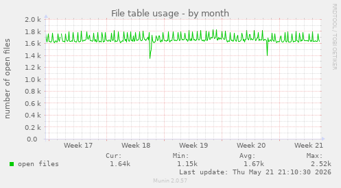 File table usage