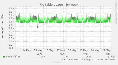 File table usage