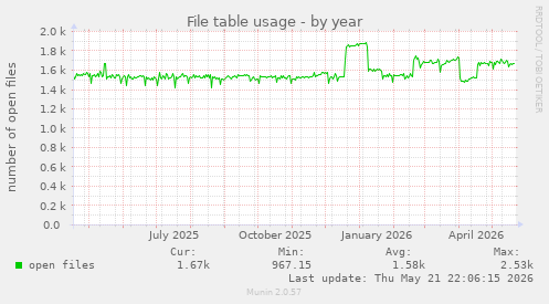 File table usage