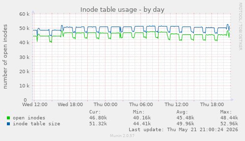 daily graph