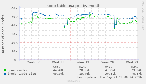 monthly graph