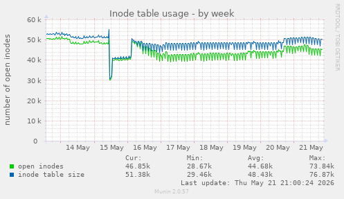 weekly graph