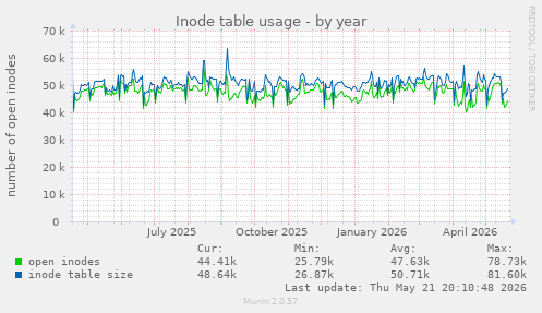 Inode table usage
