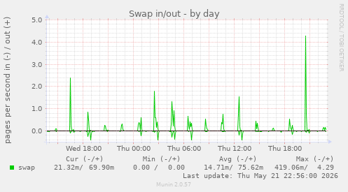 Swap in/out