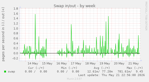Swap in/out