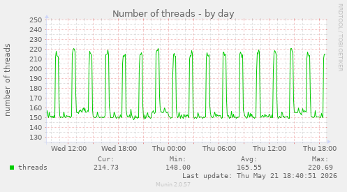 Number of threads