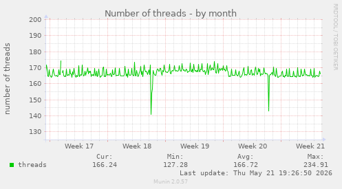Number of threads