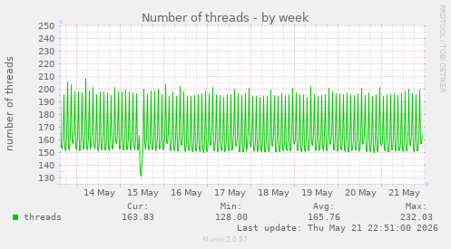Number of threads