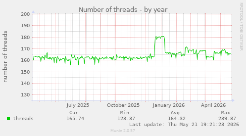 Number of threads