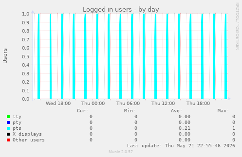 Logged in users