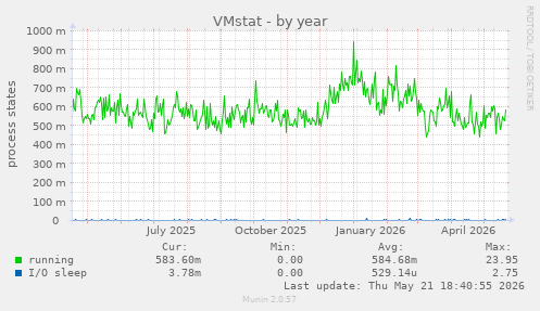 VMstat