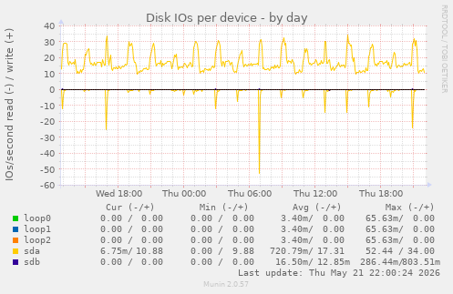 Disk IOs per device