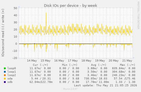 Disk IOs per device