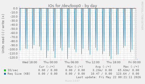 IOs for /dev/loop0
