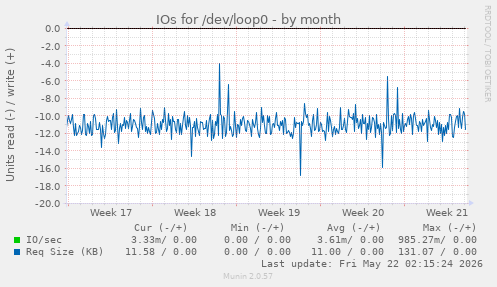 monthly graph
