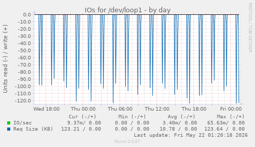 IOs for /dev/loop1