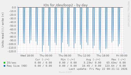 IOs for /dev/loop2