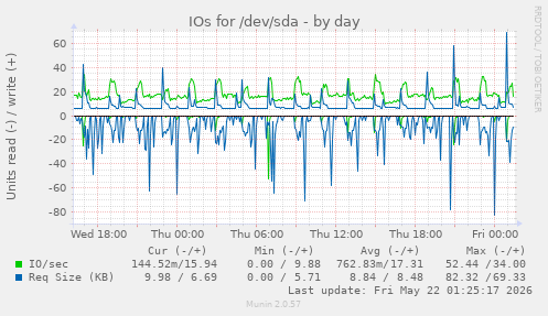 IOs for /dev/sda