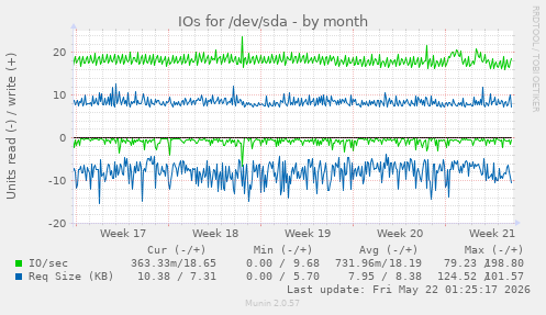 monthly graph