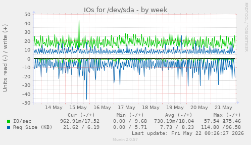 IOs for /dev/sda