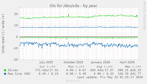 yearly graph