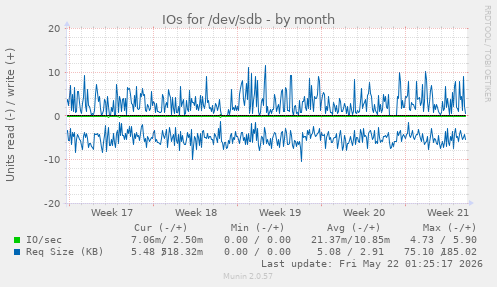 monthly graph