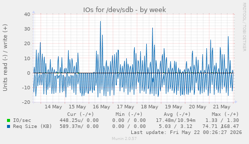 IOs for /dev/sdb