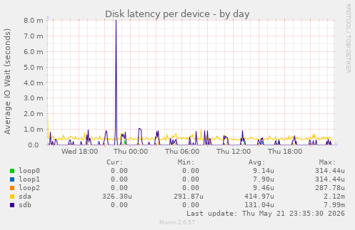Disk latency per device