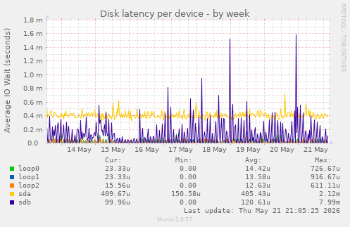 Disk latency per device