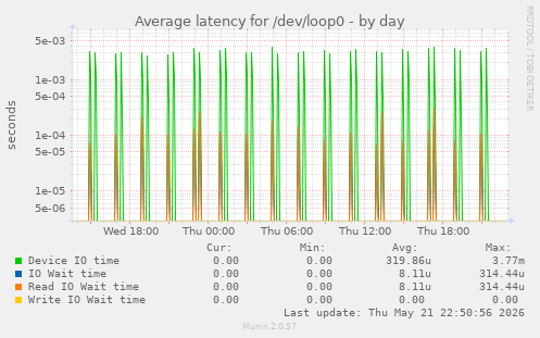 Average latency for /dev/loop0