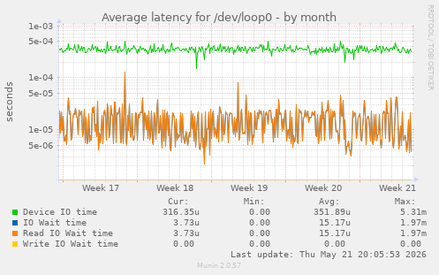 Average latency for /dev/loop0