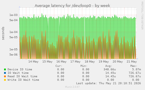 Average latency for /dev/loop0