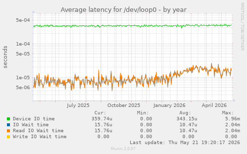 Average latency for /dev/loop0