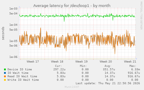 Average latency for /dev/loop1