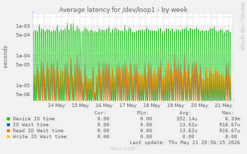 Average latency for /dev/loop1