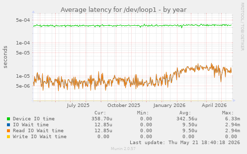 Average latency for /dev/loop1
