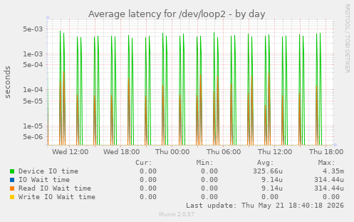 Average latency for /dev/loop2