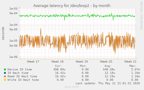 Average latency for /dev/loop2