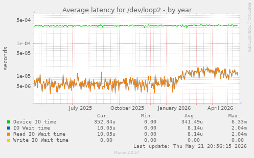 Average latency for /dev/loop2