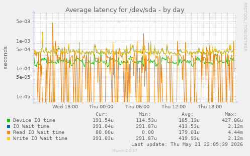 Average latency for /dev/sda