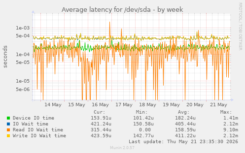 Average latency for /dev/sda