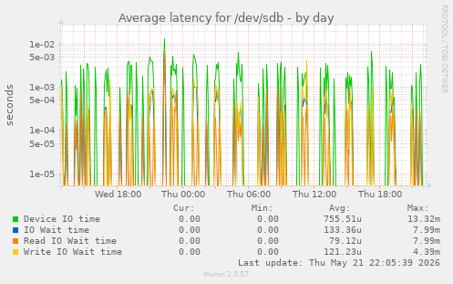 Average latency for /dev/sdb
