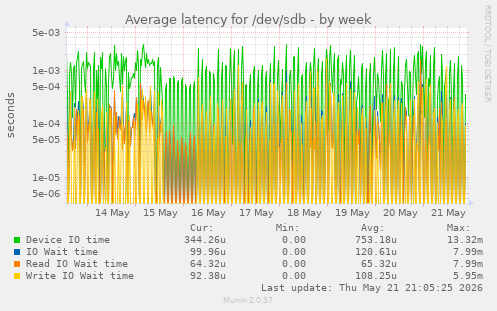 Average latency for /dev/sdb