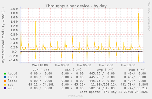 Throughput per device