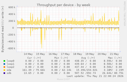 Throughput per device