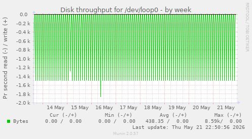 Disk throughput for /dev/loop0