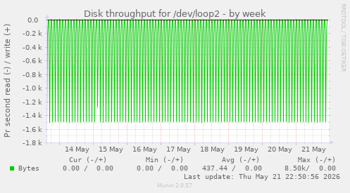 Disk throughput for /dev/loop2